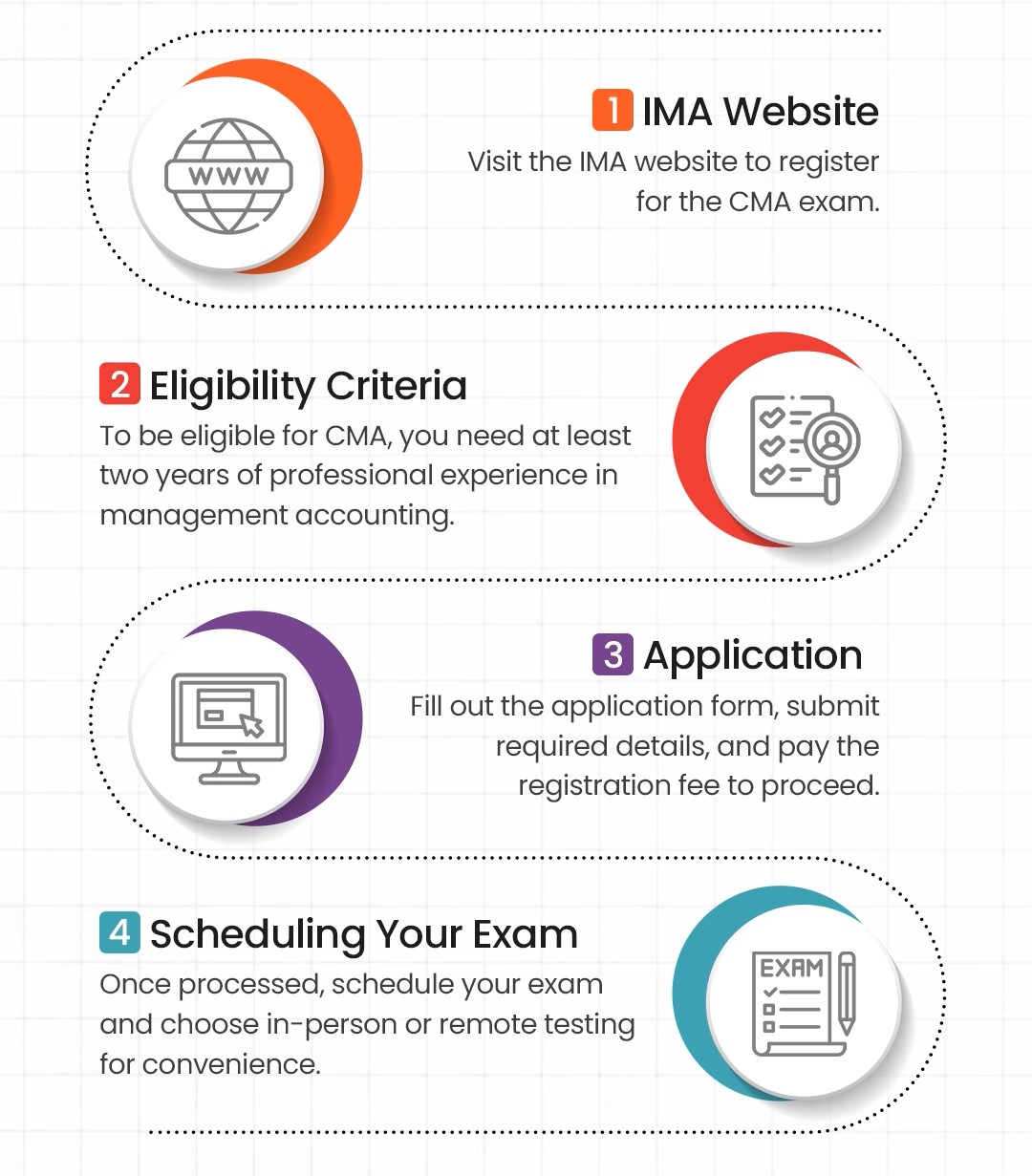 Steps to Register for the CMA Exam